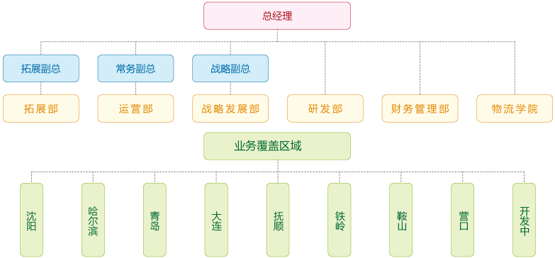门到门信息技术有限公司